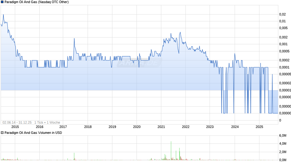 Paradigm Oil And Gas Chart