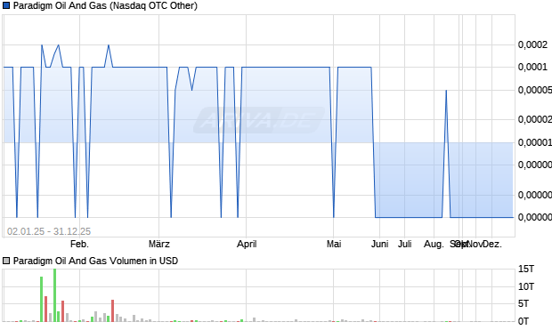 Paradigm Oil And Gas Aktie Chart