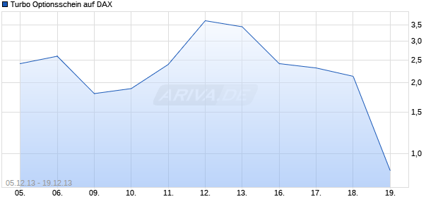 Turbo Optionsschein auf DAX [HSBC Trinkaus & Burkhardt AG] Chart