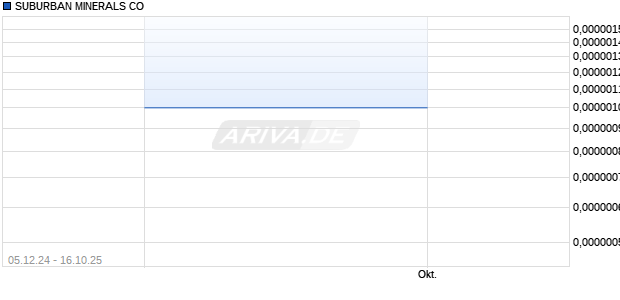 SUBURBAN MINERALS Aktie Chart
