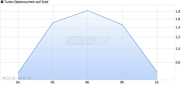 Turbo-Optionsschein auf Gold [Vontobel Financial Products GmbH] Chart