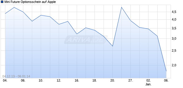 Mini Future Optionsschein auf Apple [BNP Paribas Emissions- und Handelsges.] Chart