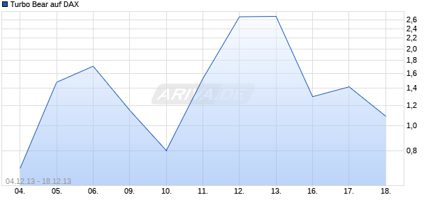 Turbo Bear auf DAX [Citigroup Global Markets Deutschland AG] Chart