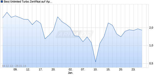 Best Unlimited Turbo Zertifikat auf Apple [Commerzbank AG] Chart