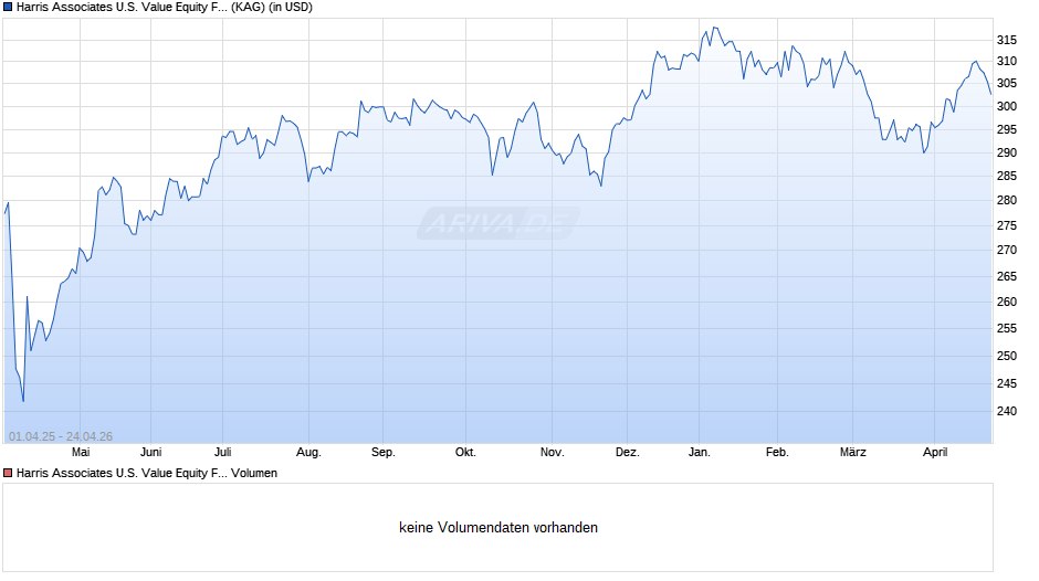Harris Associates U.S. Value Equity Fund RE/A (USD) Chart