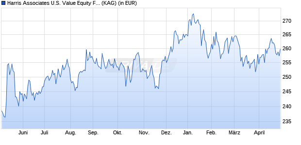 Performance des Harris Associates U.S. Value Equity Fund RE/A (USD) (WKN A0REFE, ISIN LU0477156953)