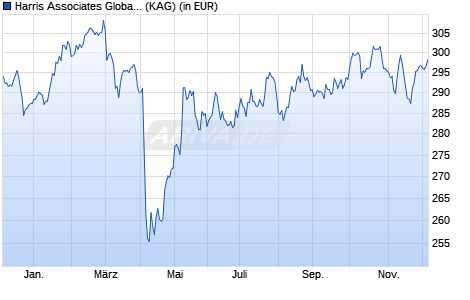 Performance des Harris Associates Global Equity Fund S/A (GBP) (WKN A1JJND, ISIN LU0593538027)