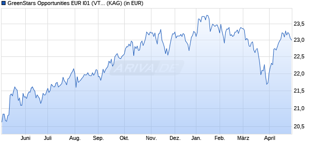 Performance des GreenStars Opportunities EUR I01 (VTIA) (WKN A1W2B1, ISIN AT0000A12G92)