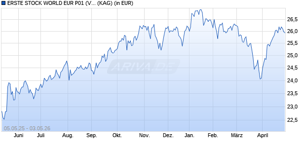 Performance des GreenStars Global Equities EUR P01 (VTIA) (WKN A1W2BZ, ISIN AT0000A12GA7)