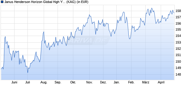 Performance des Janus Henderson Horizon Global High Yield Bond Fund A2 USD (WKN A1W8VU, ISIN LU0978624194)