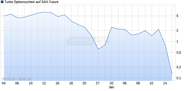 Turbo Optionsschein auf DAX Future [HSBC Trinkaus & Burkhardt AG] Chart