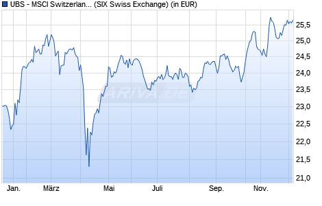 Performance des UBS - MSCI Switzerland 20/35 UCITS ETF (CHF) A-dis (WKN A1W6NY, ISIN LU0979892907)