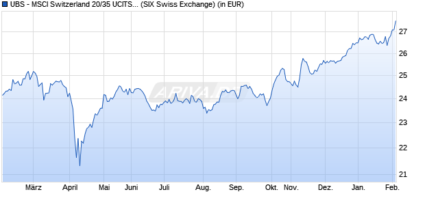 Performance des UBS - MSCI Switzerland 20/35 UCITS ETF (CHF) A-dis (WKN A1W6NY, ISIN LU0979892907)