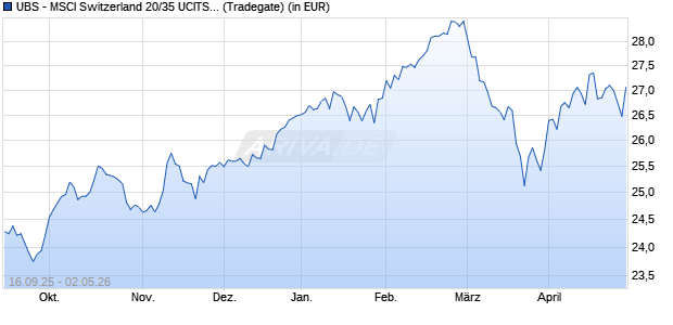 Performance des UBS - MSCI Switzerland 20/35 UCITS ETF (CHF) A-dis (WKN A1W6NY, ISIN LU0979892907)