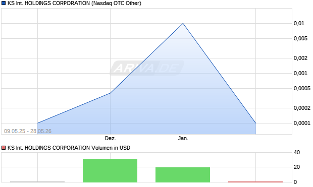 KS INTERNATIONAL HOLDINGS CORPORATION Aktie Chart
