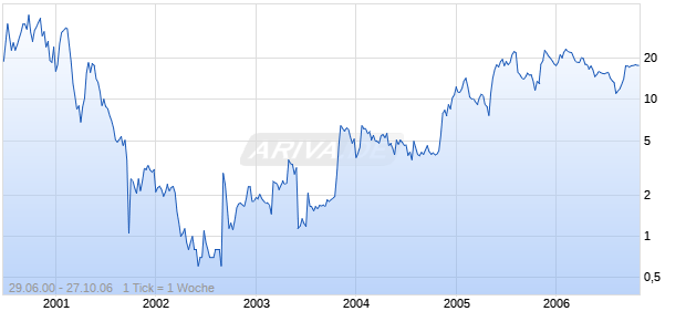 CLICK COMMERCE INC Chart