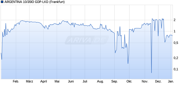 ARGENTINA 10/35IO GDP-LKD (WKN A0VTZ5, ISIN XS0501197262) Chart