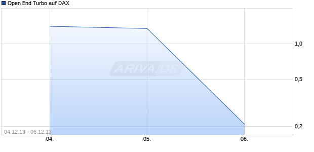 Open End Turbo auf DAX [HSBC Trinkaus & Burkhardt AG] Chart