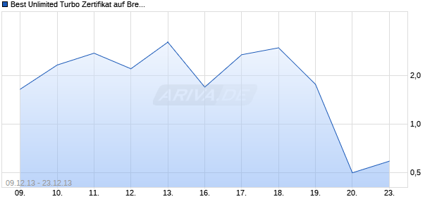 Best Unlimited Turbo Zertifikat auf Brent Crude Roh&ouml;l ICE Rolling [Commerzbank AG] Chart