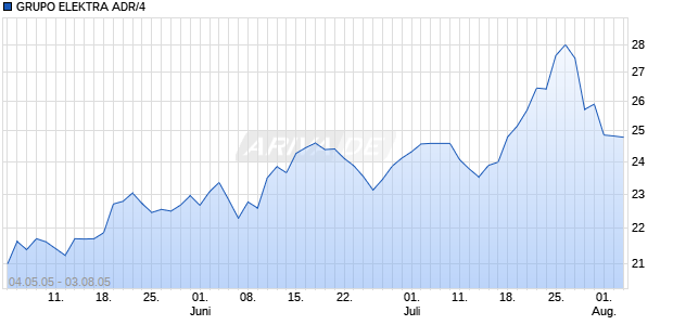 GRUPO ELEKTRA ADR/4 Chart