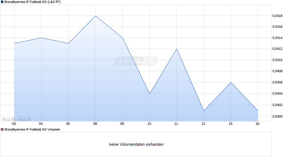 Brondbyernes IF Fodbold Chart