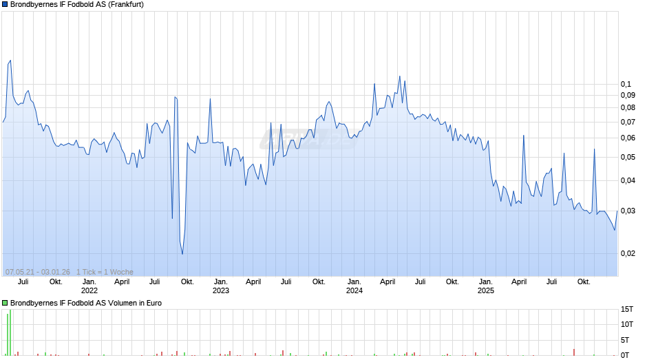 Brondbyernes IF Fodbold Chart