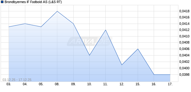 Brondbyernes IF Fodbold Aktie Chart