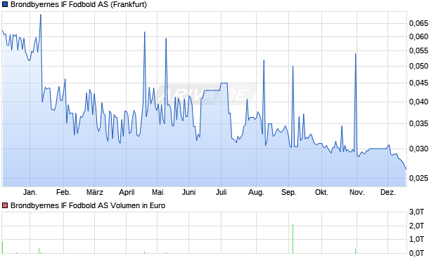Brondbyernes IF Fodbold Aktie Chart