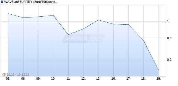 WAVE auf EUR/TRY (Euro/T&uuml;rkische Lira) [Deutsche Bank AG] Chart