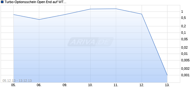 Turbo-Optionsschein Open End auf WTI Roh&ouml;l NYMEX Rolling [Vontobel Financial Products GmbH] Chart