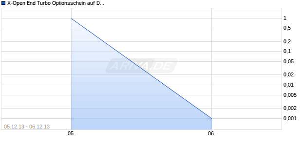 X-Open End Turbo Optionsschein auf DAX [UBS AG (London Branch)] Chart