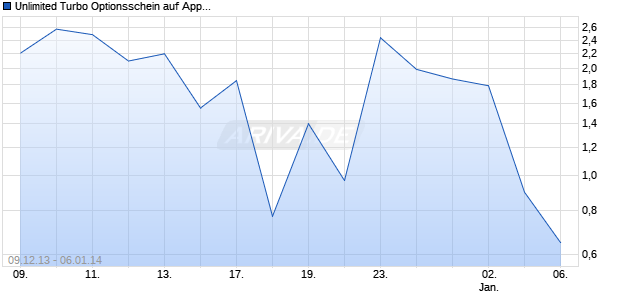 Unlimited Turbo Optionsschein auf Apple [BNP Paribas Emissions- und Handelsges.] Chart