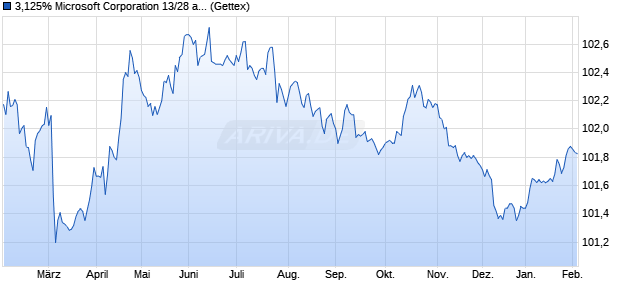 3,125% Microsoft Corporation 13/28 auf Festzins (WKN A1ZAT0, ISIN XS1001749289) Chart