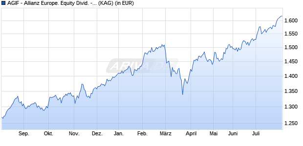Performance des AGIF - Allianz Europe. Equity Divid. - W - EUR (WKN A0RF5W, ISIN LU0414047448)