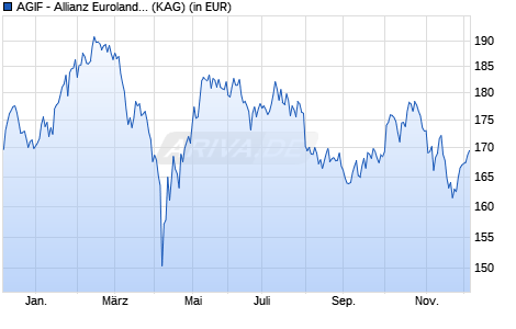 Performance des AGIF - Allianz Euroland Equity Growth - AT (H2-CHF) - CHF (WKN A1W60R, ISIN LU0980730948)