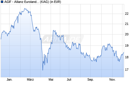 Performance des AGIF - Allianz Euroland Equity Growth - AT (H2-USD) - USD (WKN A1W60T, ISIN LU0980739220)