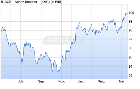Performance des AGIF - Allianz Unconstr. Multi Asset Strategy CT2 (EUR) (WKN A1W7CS, ISIN LU0986130309)