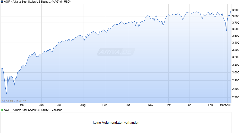 AGIF - Allianz Best Styles US Equity - I - USD Chart