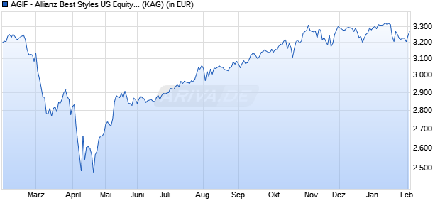Performance des AGIF - Allianz Best Styles US Equity - I - USD (WKN A1W7WG, ISIN LU0988857909)