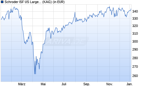 Performance des Schroder ISF US Large Cap NOK A Acc (WKN A1W8LZ, ISIN LU0994295185)