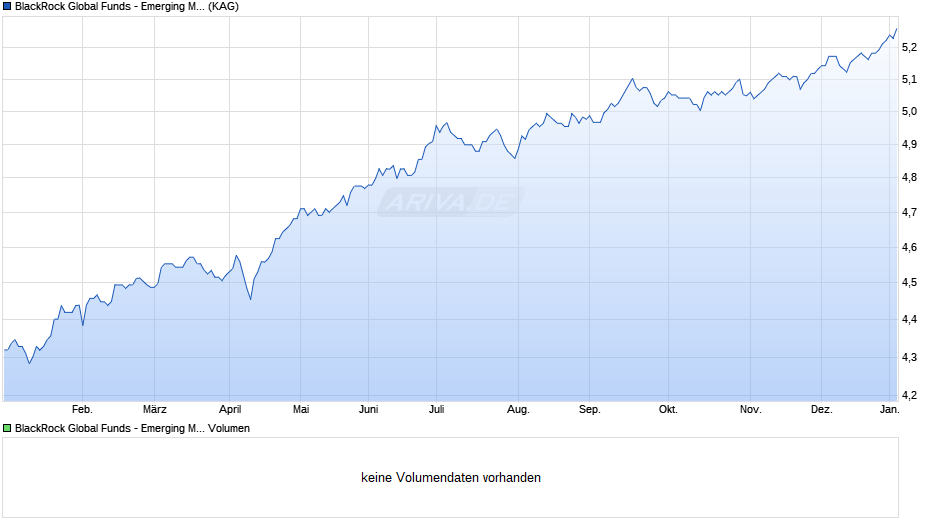 BlackRock Global Funds - Emerging Mkts Local Ccy Bd D3 GBP H Chart
