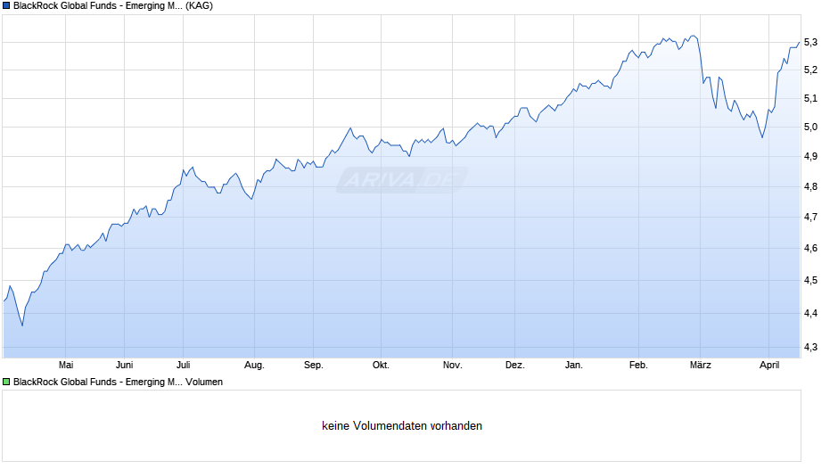BlackRock Global Funds - Emerging Mkts Local Ccy Bd D3 GBP H Chart