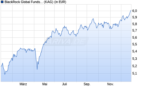Performance des BlackRock Global Funds - Emerging Mkts Local Ccy Bd D3 GBP H (WKN A1W9RZ, ISIN LU0995345831)