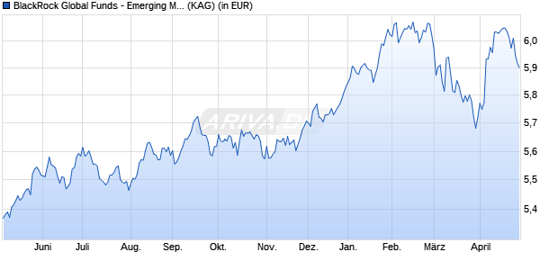 Performance des BlackRock Global Funds - Emerging Mkts Local Ccy Bd D3 GBP H (WKN A1W9RZ, ISIN LU0995345831)