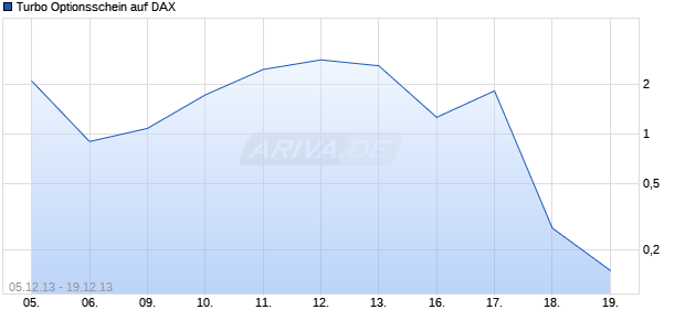Turbo Optionsschein auf DAX [HSBC Trinkaus & Burkhardt AG] Chart