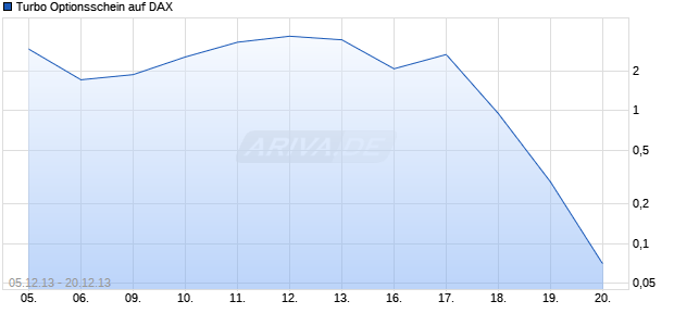 Turbo Optionsschein auf DAX [HSBC Trinkaus & Burkhardt AG] Chart