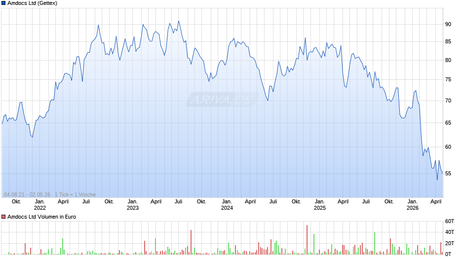 Amdocs Chart