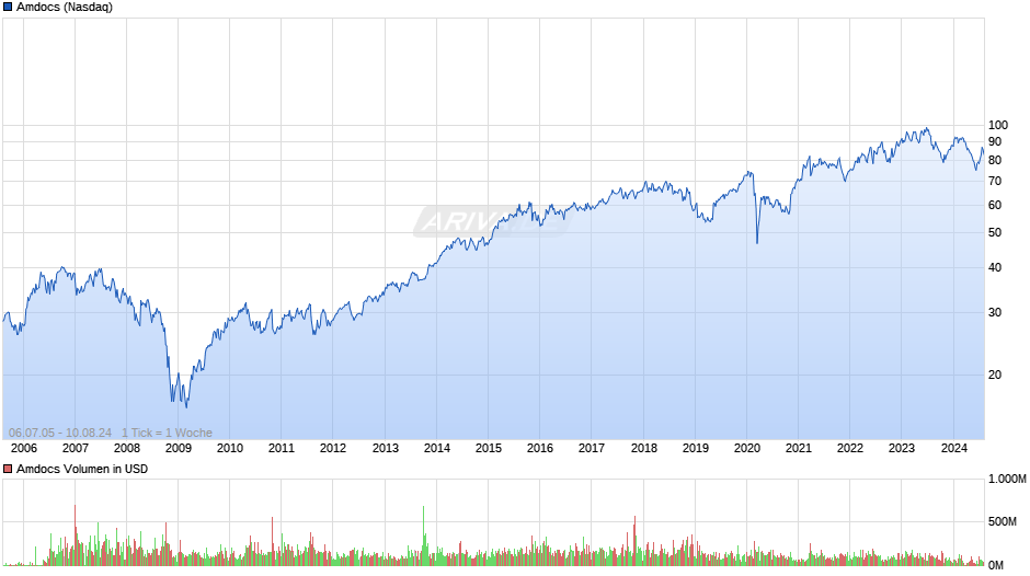 Amdocs Chart