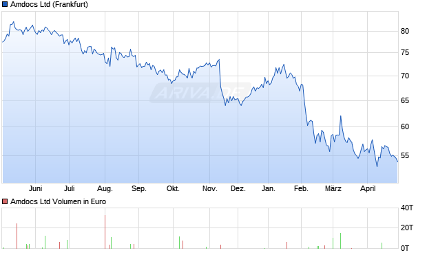 Amdocs Aktie Chart