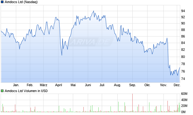 Amdocs Aktie Chart